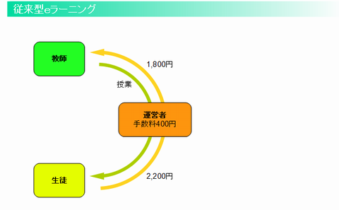 従来型ラーニング